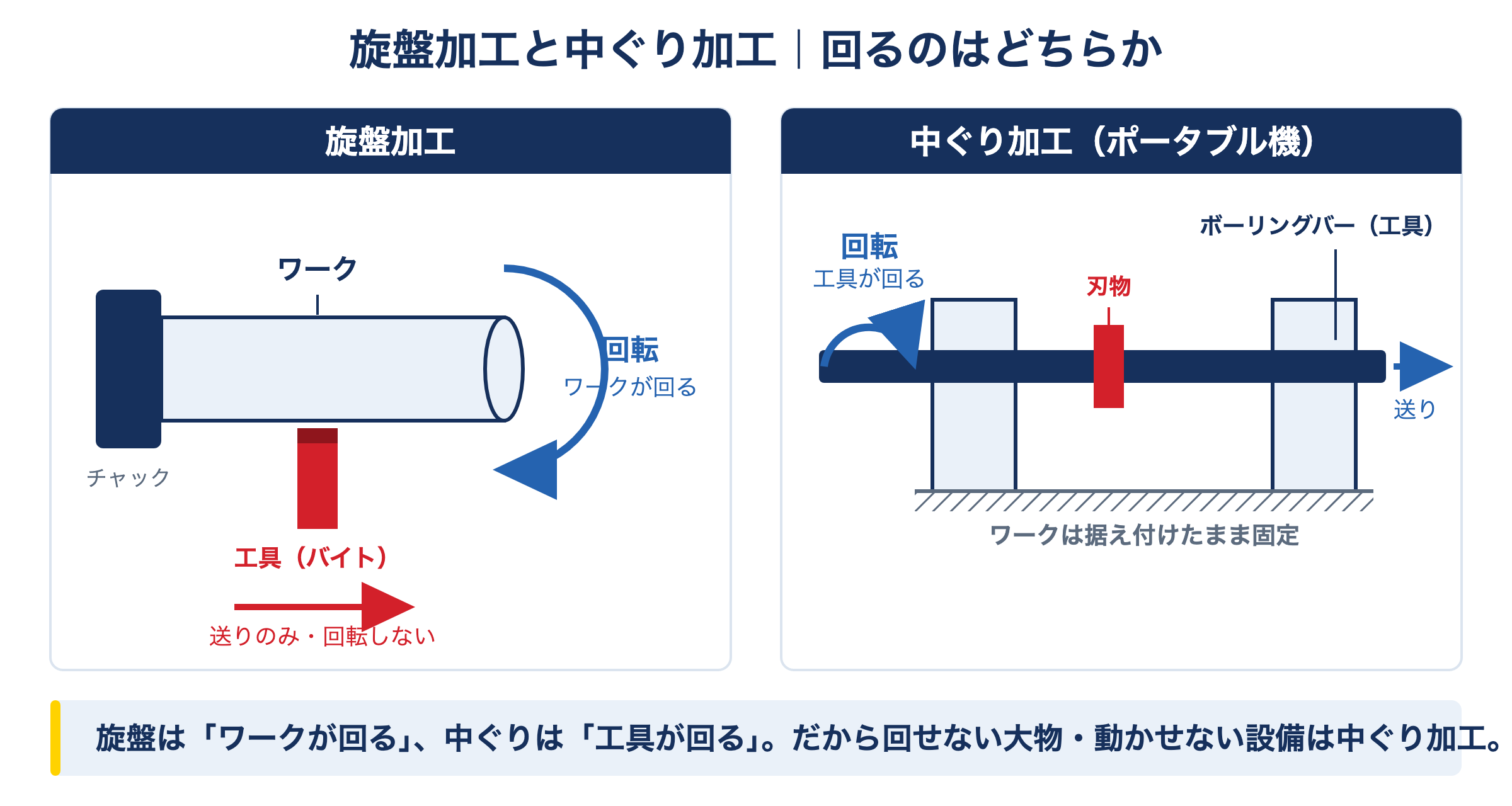 旋盤加工と中ぐり加工の動作比較。旋盤はワークが回転し、中ぐり加工は工具が回転する