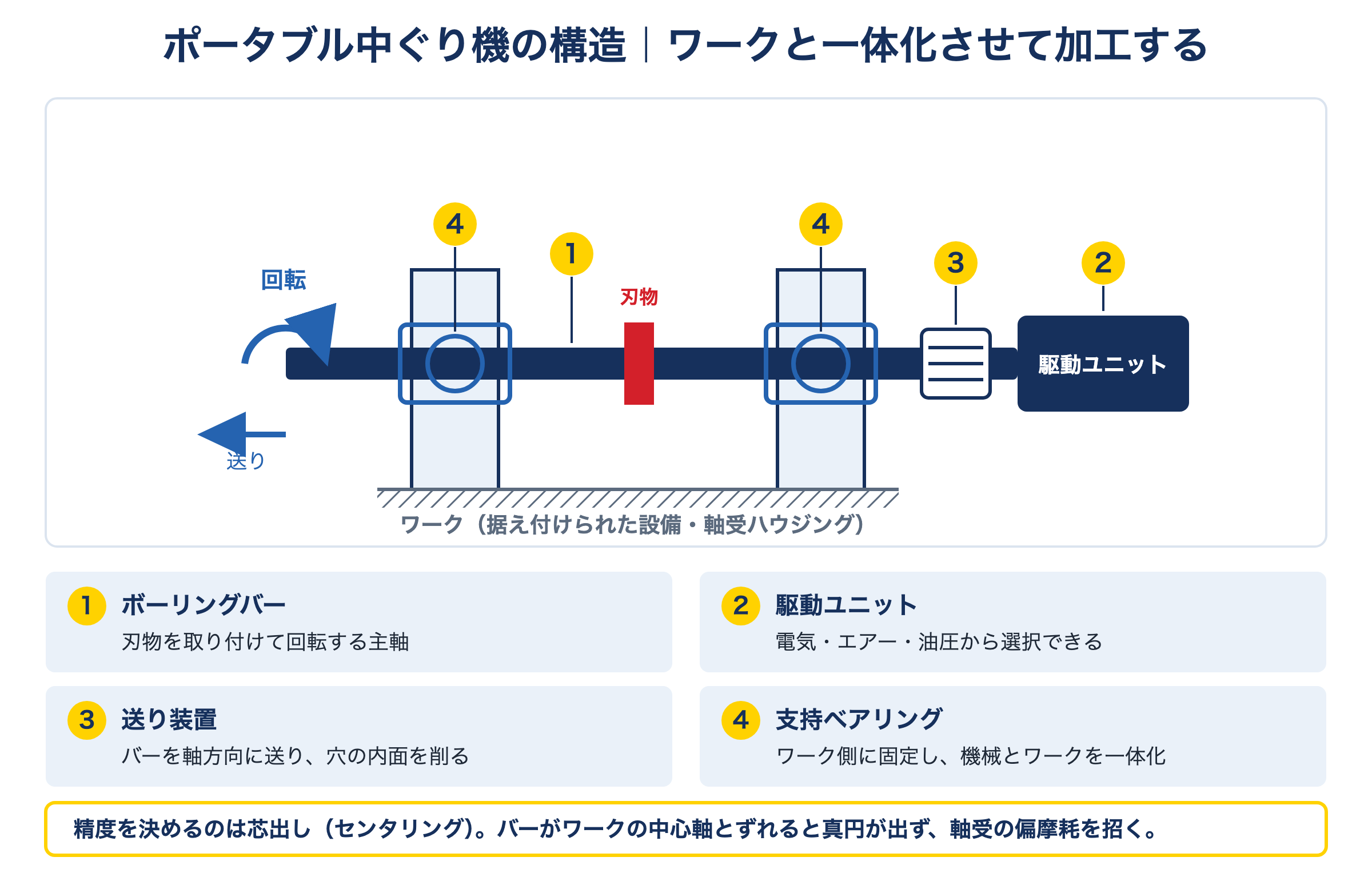 ポータブル中ぐり機の構造図。ボーリングバー、駆動ユニット、送り装置、支持ベアリングの4要素