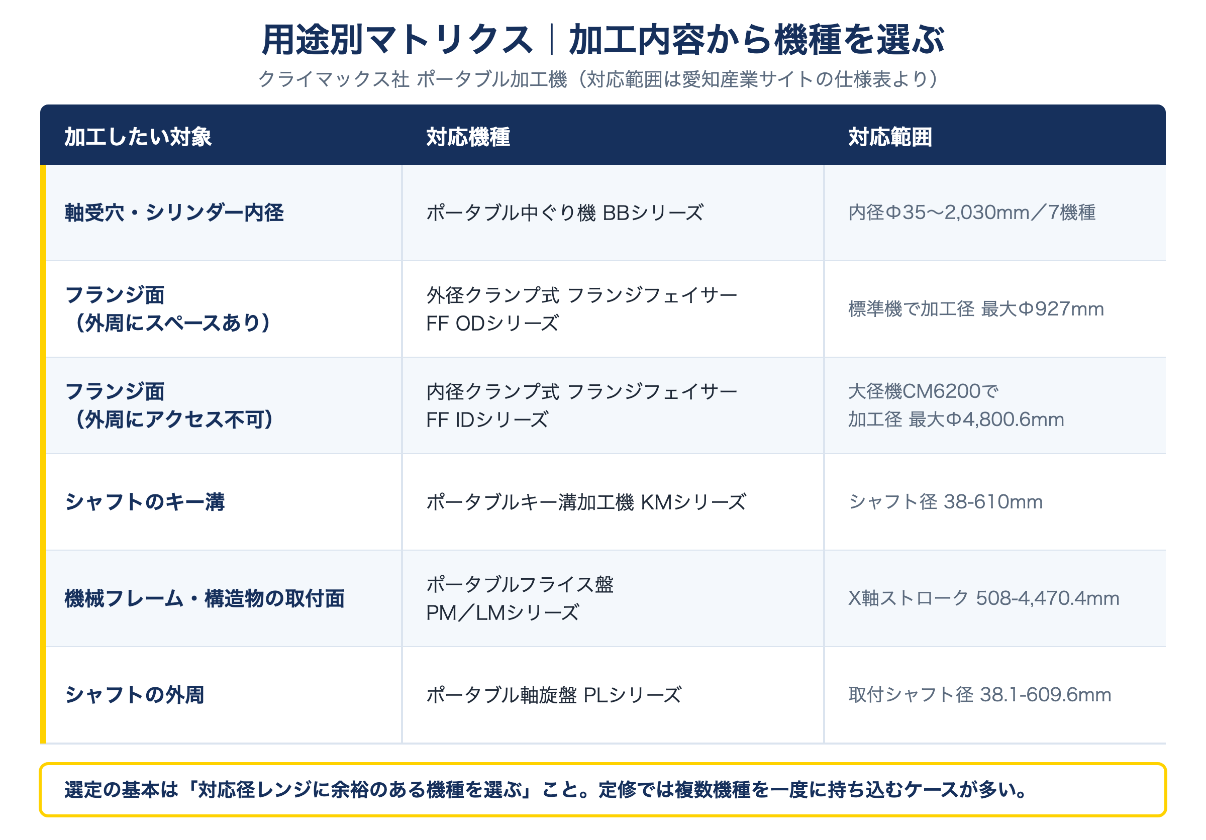加工内容別のクライマックス社ポータブル加工機の早見表。中ぐり・フランジ・キー溝・平面・旋削の対応機種と対応範囲
