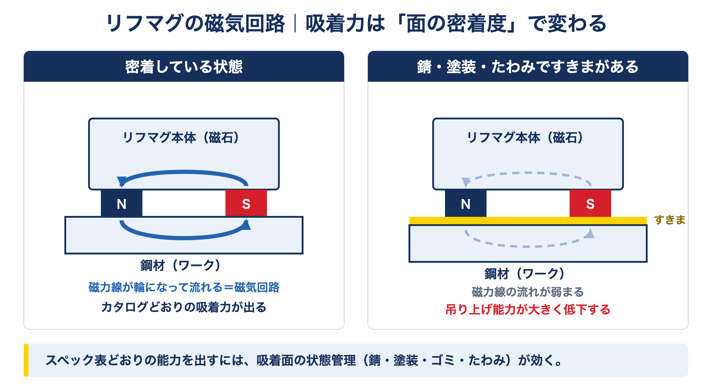 リフマグの磁気回路。密着している状態では磁力線が輪になって流れ、錆やたわみですきまがあると磁力線が弱まり吊り上げ能力が低下する