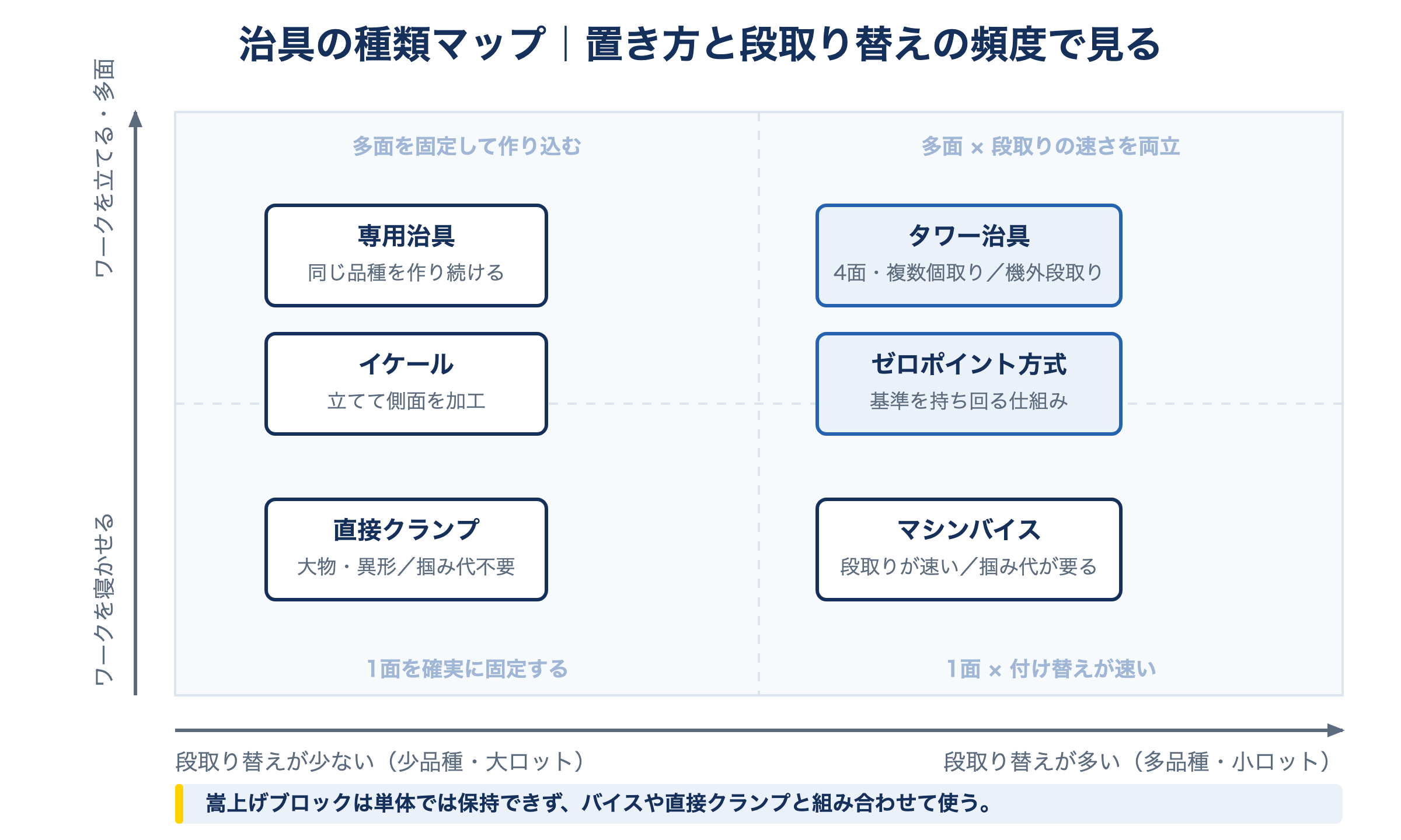 マシニング加工の治具の種類マップ。ワークの置き方と段取り替えの頻度の2軸で、バイス・イケール・直接クランプ・タワー治具・ゼロポイント方式を配置した図