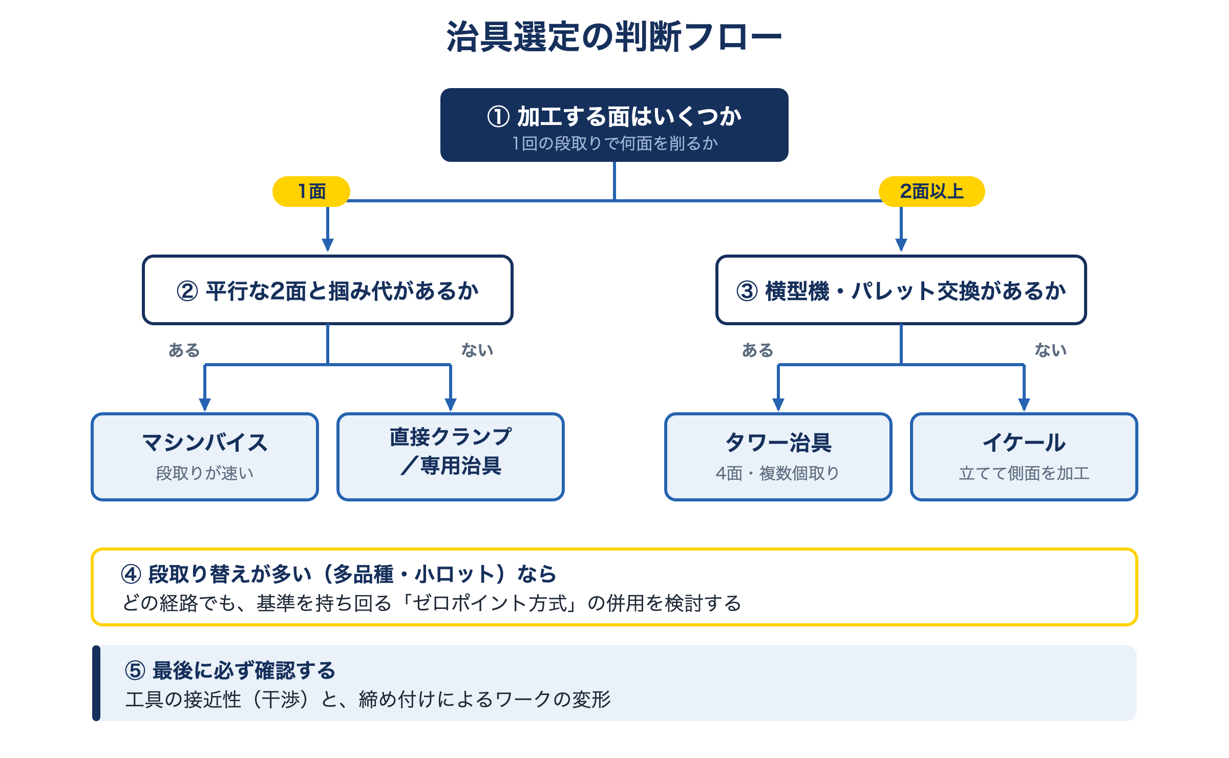 治具選定の判断フロー。加工面の数、ワーク形状と掴み代、段取り替えの頻度、干渉の有無から治具の候補を絞り込む流れ図