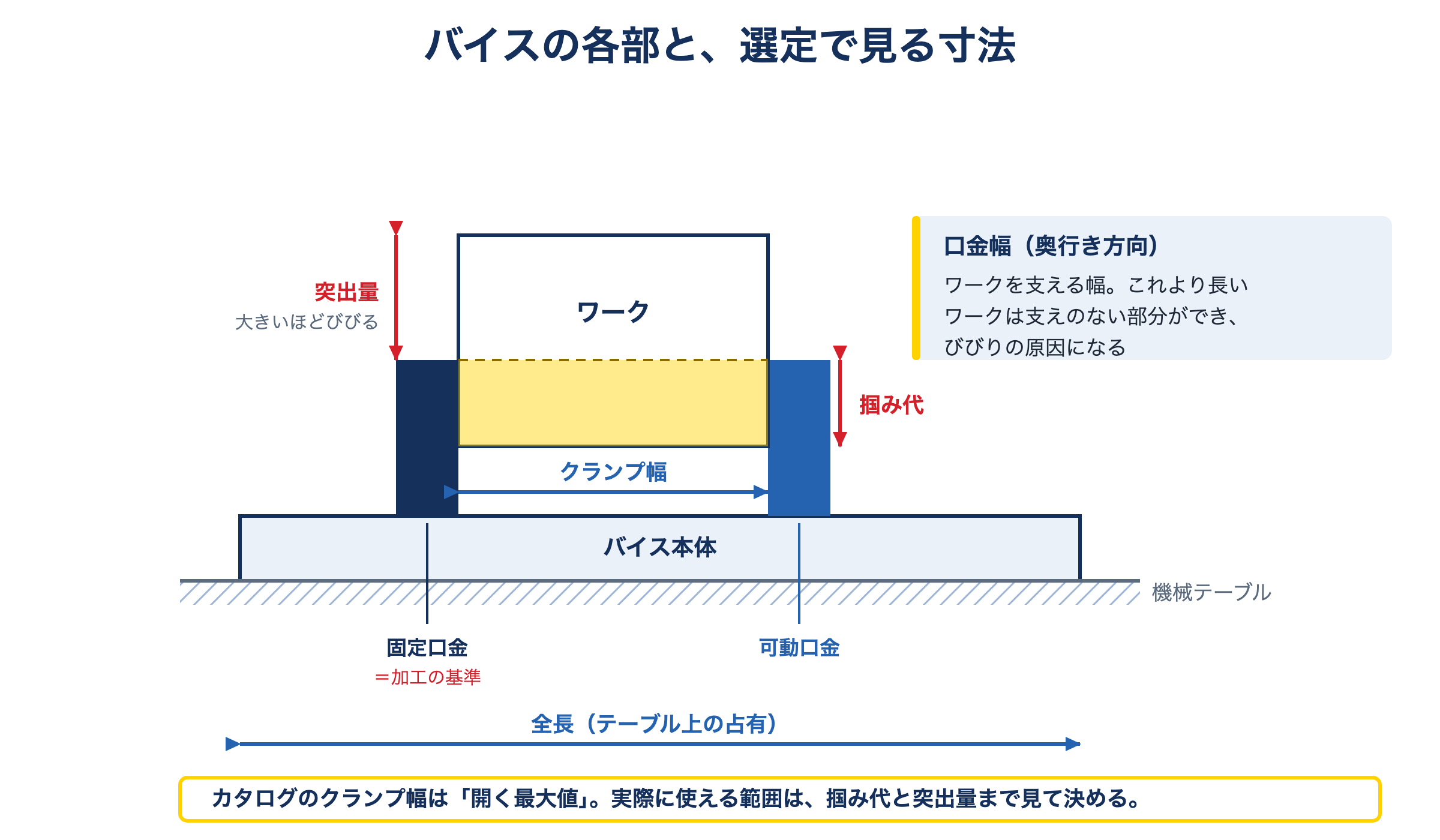 マシンバイスの各部名称と選定寸法の見方。口金幅、クランプ幅、全長、掴み代、ワークの突出量の関係を示した図