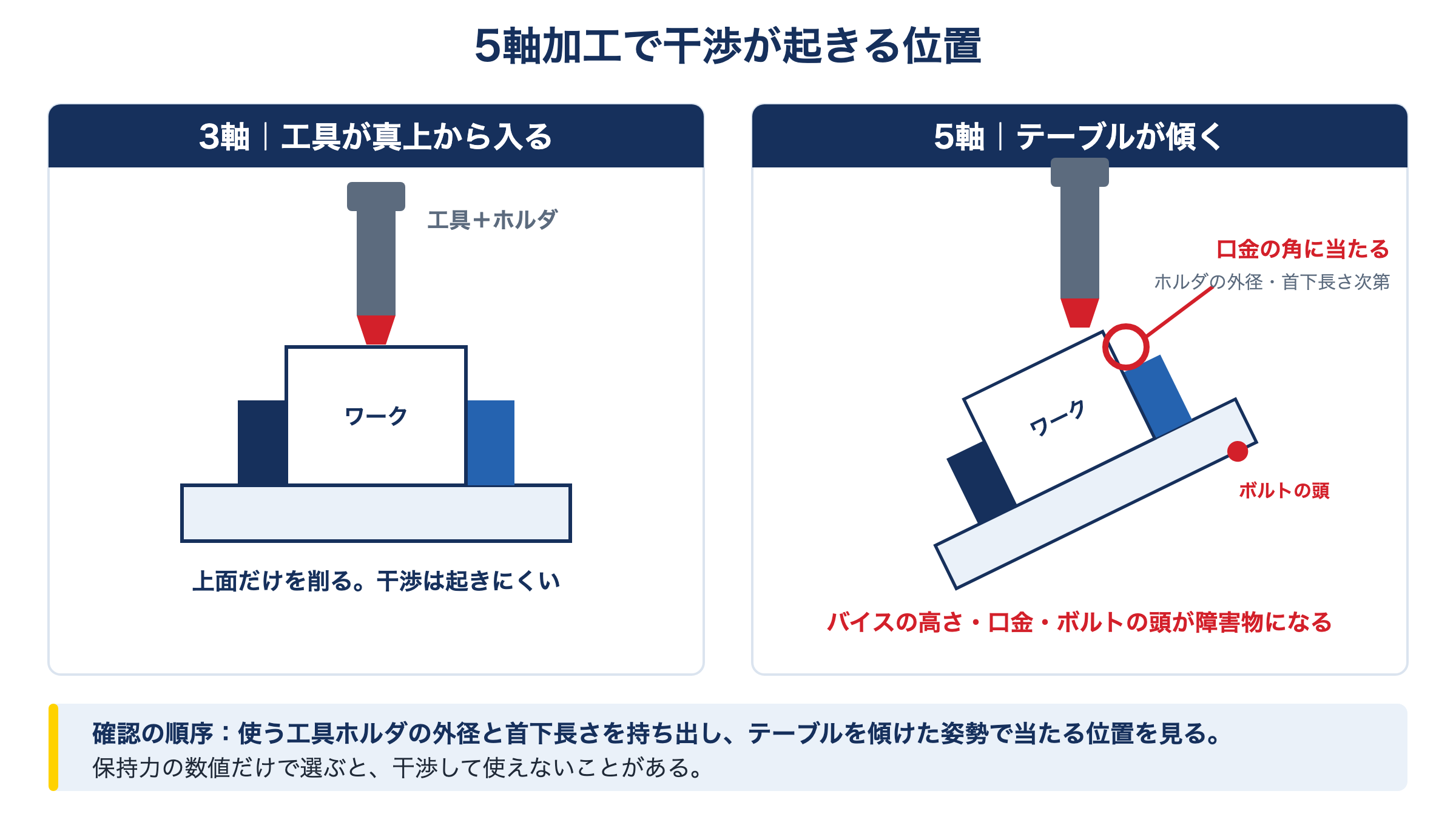 5軸加工での干渉。テーブルが傾いたときに工具ホルダがバイス本体や口金に当たる位置を示した図