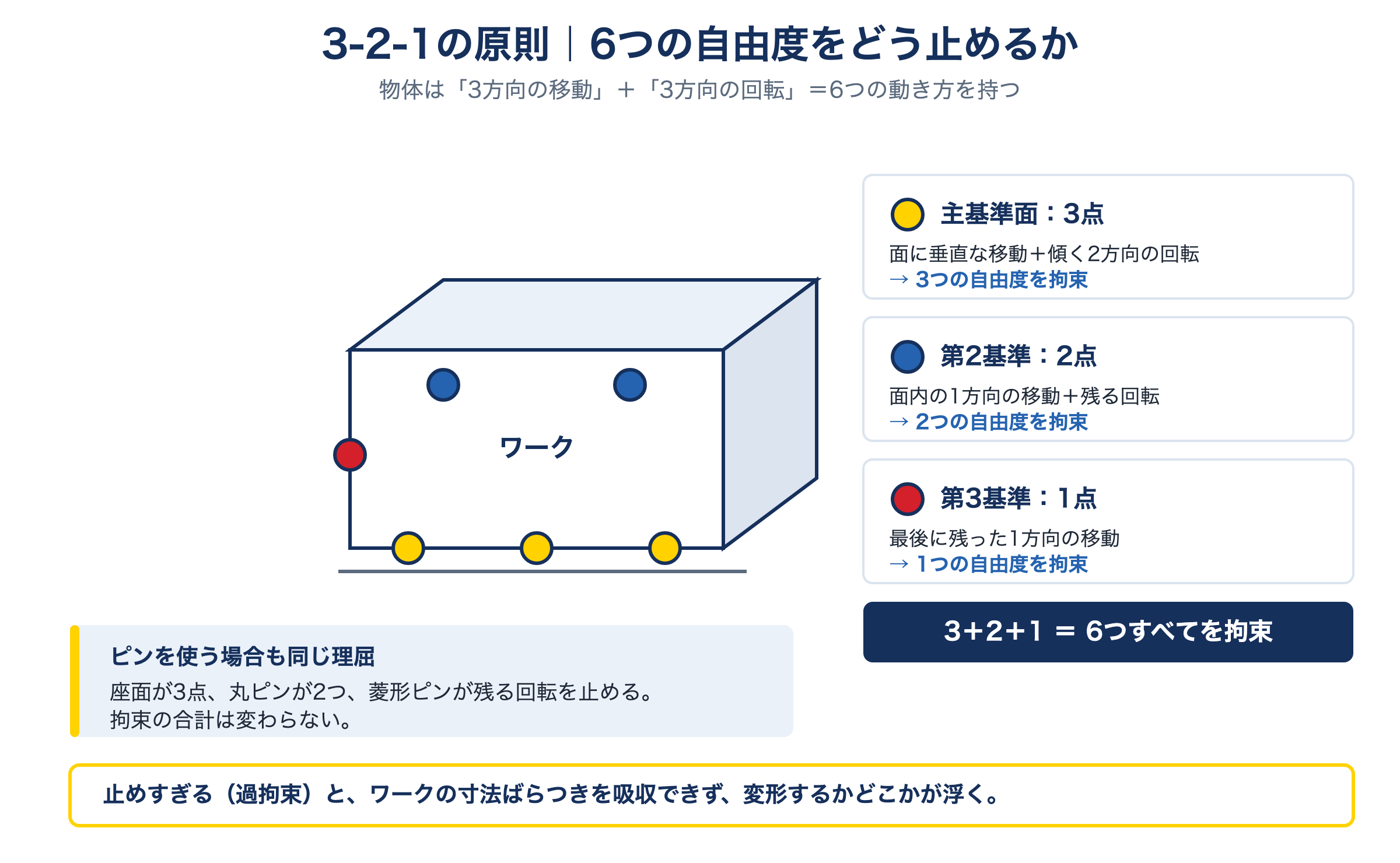 3-2-1の原則。主基準面の3点、第2基準の2点、第3基準の1点で、物体の6つの自由度を過不足なく拘束する仕組みを示した図