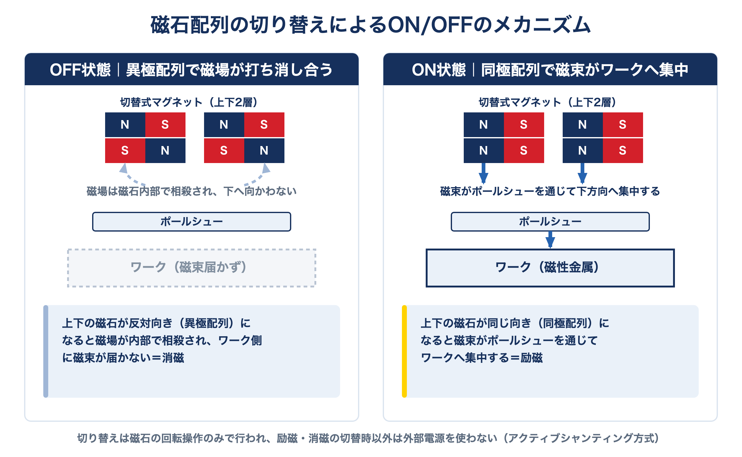 マグネットグリッパーのON/OFF切替の仕組み。異極配列で磁場が打ち消し合うOFF状態と、同極配列で磁束がポールシューへ集中するON状態を示す図