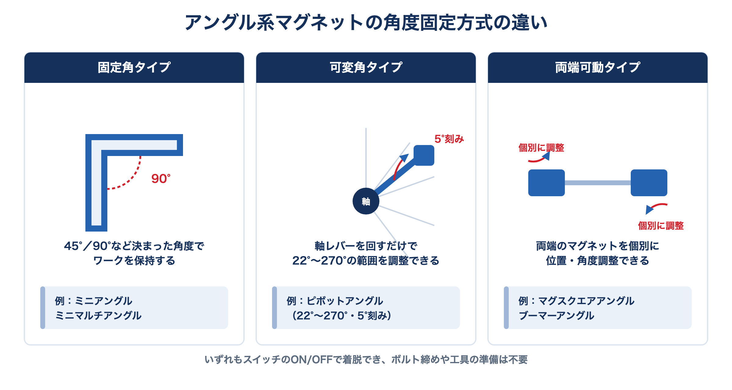 固定角・可変角・両端可動の3方式によるアングル系マグネットの角度保持の違いを示す模式図