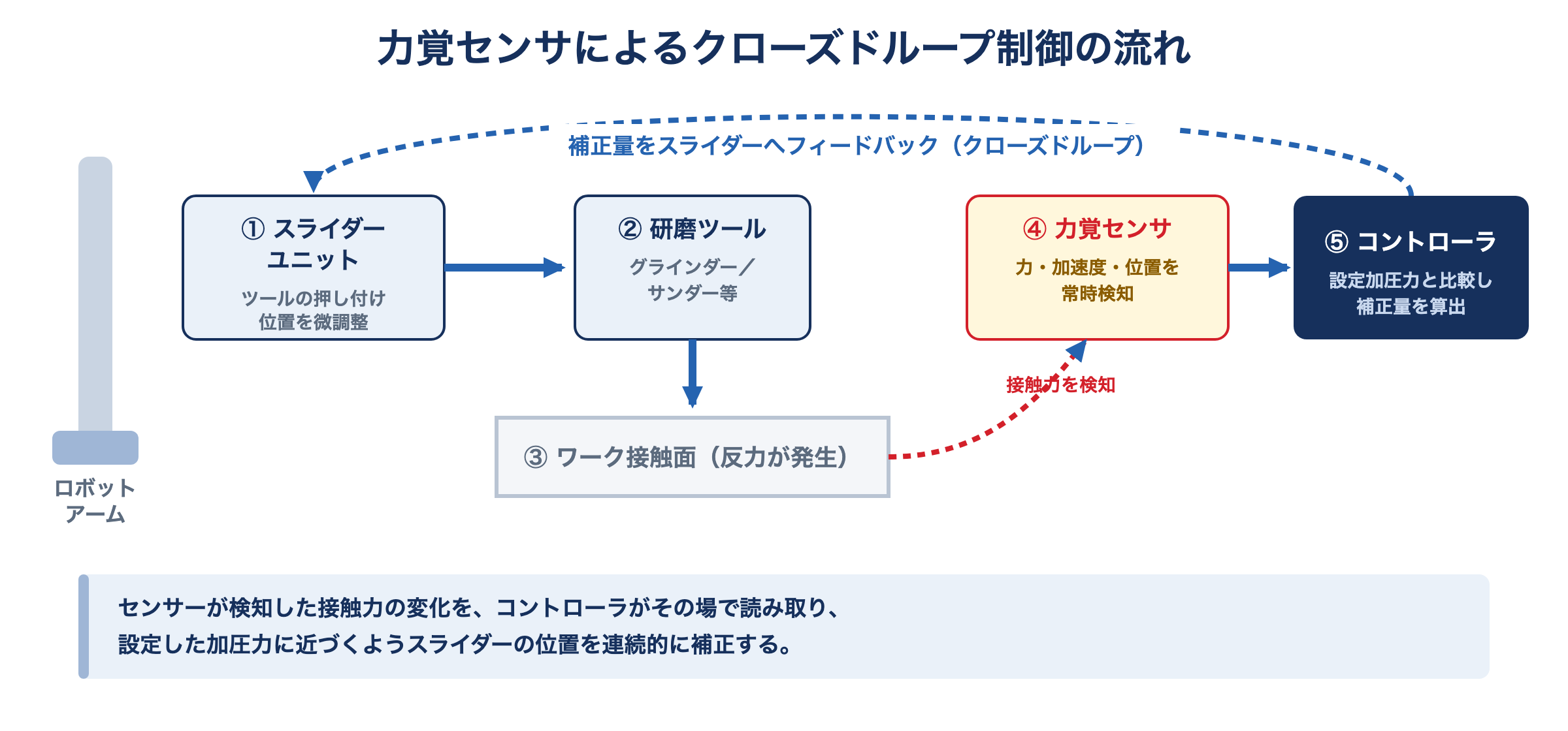 力覚センサーがワークへの接触力を検知し、コントローラがスライダーの位置を調整して一定の加圧力を保つクローズドループ制御の模式図