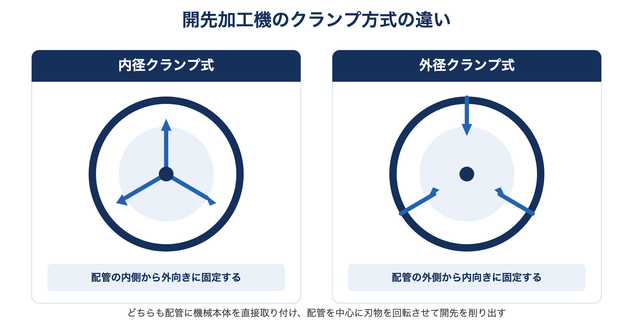 開先加工機のクランプ方式の違い。内径クランプ式は配管の内側から外向きに固定し、外径クランプ式は配管の外側から内向きに固定する模式図