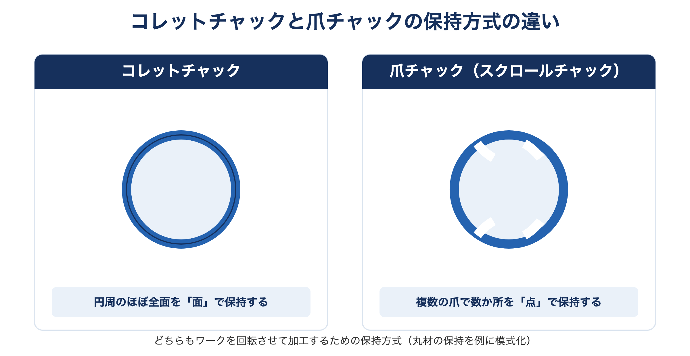 コレットチャックと爪チャックの保持方式の違い。コレットチャックは円周のほぼ全面を面で保持し、爪チャックは複数の爪で数か所を点で保持する模式図