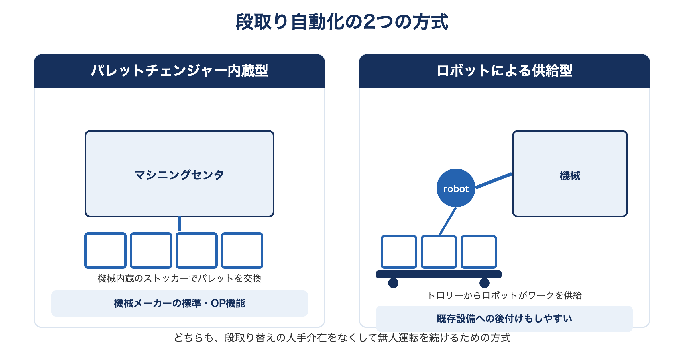 段取り自動化の2つの方式。パレットチェンジャー内蔵型は機械内蔵のストッカーでパレットを交換し、ロボットによる供給型はトロリーからロボットがワークを機械へ供給する模式図