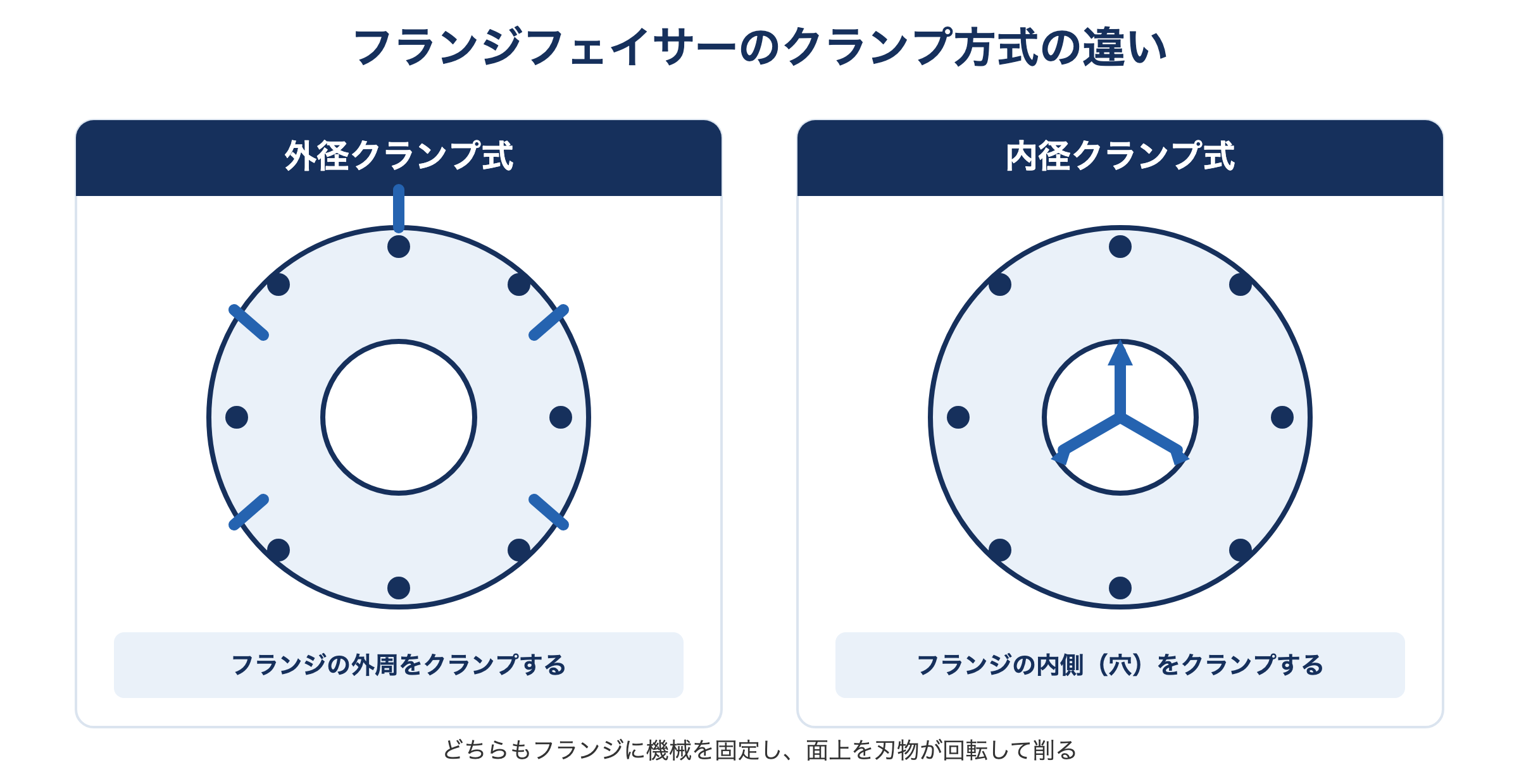 フランジフェイサーのクランプ方式の違い。外径クランプ式はフランジの外周をクランプし、内径クランプ式はフランジの内側(穴)をクランプする模式図